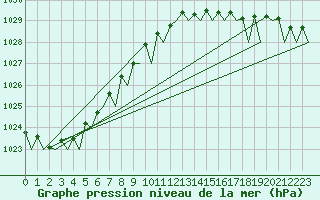 Courbe de la pression atmosphrique pour Platform K13-A