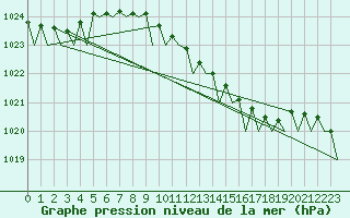 Courbe de la pression atmosphrique pour Groningen Airport Eelde