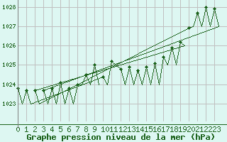 Courbe de la pression atmosphrique pour Hamburg-Fuhlsbuettel