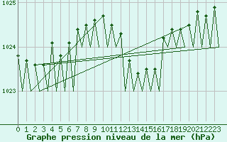 Courbe de la pression atmosphrique pour Celle