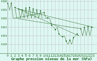 Courbe de la pression atmosphrique pour Dresden-Klotzsche