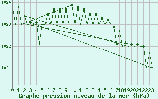 Courbe de la pression atmosphrique pour Vlieland