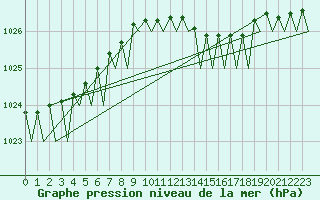 Courbe de la pression atmosphrique pour Platform P11-b Sea