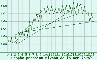 Courbe de la pression atmosphrique pour Bueckeburg