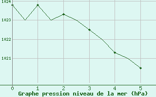 Courbe de la pression atmosphrique pour Forrest Aws