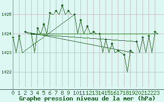 Courbe de la pression atmosphrique pour Vlissingen