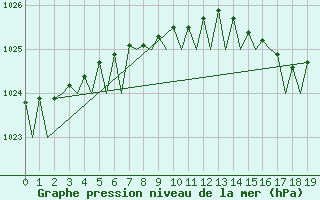 Courbe de la pression atmosphrique pour Kristiansand / Kjevik