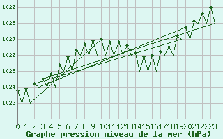 Courbe de la pression atmosphrique pour Volkel