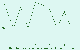 Courbe de la pression atmosphrique pour Sandane / Anda