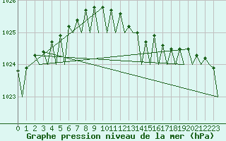 Courbe de la pression atmosphrique pour Platform F3-fb-1 Sea