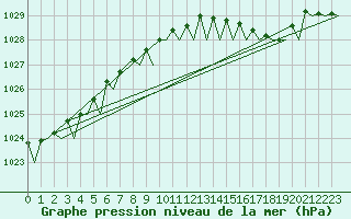 Courbe de la pression atmosphrique pour Holbeach