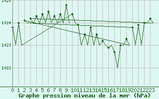 Courbe de la pression atmosphrique pour Skelleftea Airport