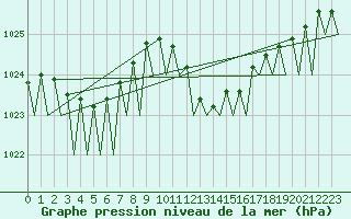 Courbe de la pression atmosphrique pour Pamplona (Esp)