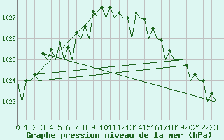 Courbe de la pression atmosphrique pour Floro