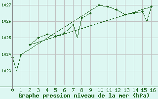 Courbe de la pression atmosphrique pour Geilenkirchen