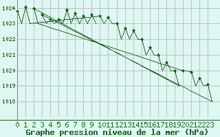 Courbe de la pression atmosphrique pour Platform F16-a Sea