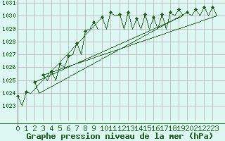 Courbe de la pression atmosphrique pour Platform J6-a Sea