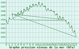 Courbe de la pression atmosphrique pour Celle