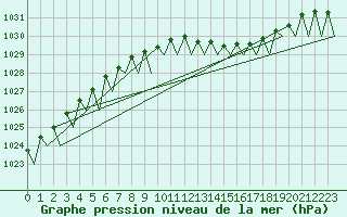 Courbe de la pression atmosphrique pour Satenas