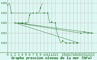 Courbe de la pression atmosphrique pour Oran / Es Senia