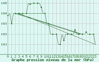 Courbe de la pression atmosphrique pour Cairo Airport