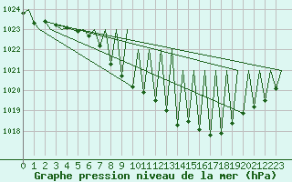 Courbe de la pression atmosphrique pour Laupheim