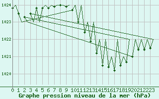 Courbe de la pression atmosphrique pour Luxembourg (Lux)