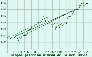 Courbe de la pression atmosphrique pour Vigo / Peinador