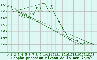 Courbe de la pression atmosphrique pour Genve (Sw)