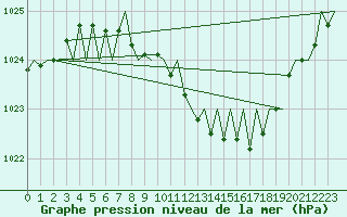 Courbe de la pression atmosphrique pour Wroclaw Ii