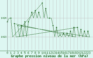 Courbe de la pression atmosphrique pour London / Heathrow (UK)