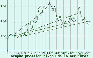 Courbe de la pression atmosphrique pour San Sebastian (Esp)