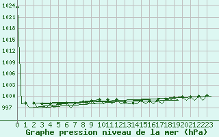 Courbe de la pression atmosphrique pour Hannover
