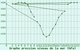 Courbe de la pression atmosphrique pour Niksic