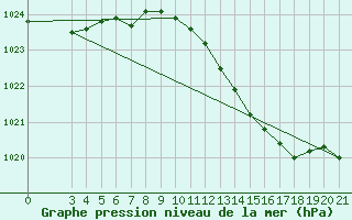 Courbe de la pression atmosphrique pour Mali Losinj