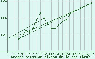 Courbe de la pression atmosphrique pour Paks