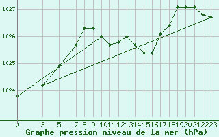 Courbe de la pression atmosphrique pour Leinefelde