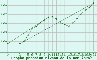 Courbe de la pression atmosphrique pour Zadar Puntamika