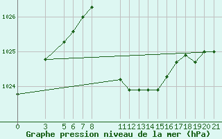 Courbe de la pression atmosphrique pour Alsancak