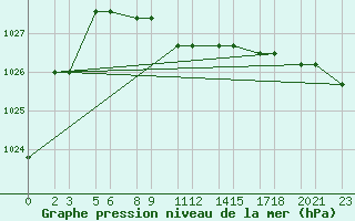 Courbe de la pression atmosphrique pour Niinisalo