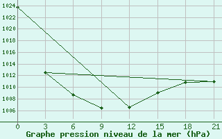 Courbe de la pression atmosphrique pour Verhnjaja Gutara