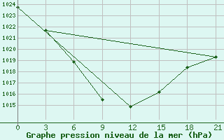 Courbe de la pression atmosphrique pour Nikel