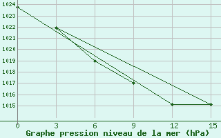 Courbe de la pression atmosphrique pour Dzherzhinskoe