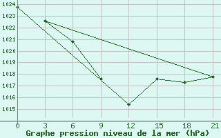 Courbe de la pression atmosphrique pour Tbilisi