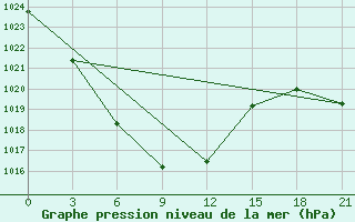 Courbe de la pression atmosphrique pour Bayan-Ovoo