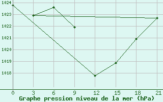 Courbe de la pression atmosphrique pour Tbilisi