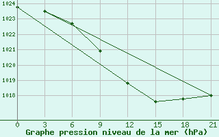 Courbe de la pression atmosphrique pour Sar