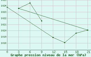 Courbe de la pression atmosphrique pour Nekhel