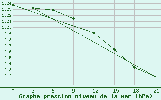 Courbe de la pression atmosphrique pour Kanin Nos