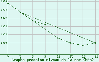 Courbe de la pression atmosphrique pour Gagarin